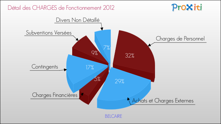 Décomposition des Charges de Fonctionnement 2012 de la commune de BELCAIRE Charges de Fonctionnement 2012 pour la commune de BELCAIRE