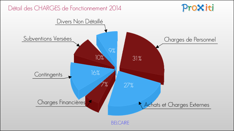 Décomposition des Charges de Fonctionnement 2014 de la commune de BELCAIRE Charges de Fonctionnement 2014 pour la commune de BELCAIRE