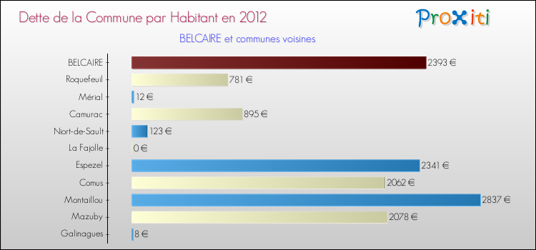 Dette par habitant de la commune en 2012 pour BELCAIRE et les communes proches Comparaison de la dette par habitant de la commune en 2012 pour BELCAIRE et les communes voisines