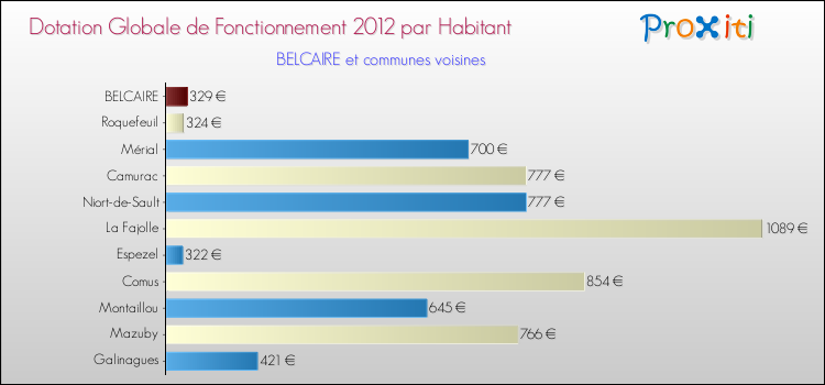 Montant des dotations globales de fonctionnement DGF par Habitant pour BELCAIRE et les communes proches Comparaison des des dotations globales de fonctionnement DGF par habitant pour BELCAIRE et les communes voisines