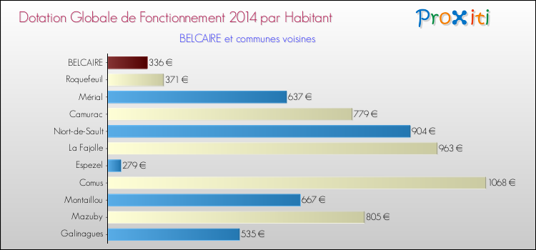 Montant des dotations globales de fonctionnement DGF par Habitant pour BELCAIRE et les communes proches en 2014. Comparaison des des dotations globales de fonctionnement DGF par habitant pour BELCAIRE et les communes voisines en 2014.