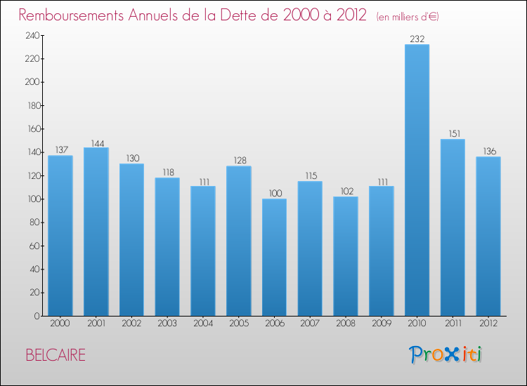 Evolution de l'annuité de la dette pour la commune de BELCAIRE de 2000 à 2012 Annuités de la dette pour BELCAIRE de 2000 à 2012