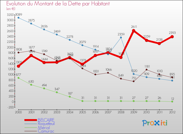 Evolution de la dette par habitant pour la commune de BELCAIRE et les communes proches de 2000 à 2012 Comparaison de la dette par habitant pour BELCAIRE et les communes voisines de 2000 à 2012