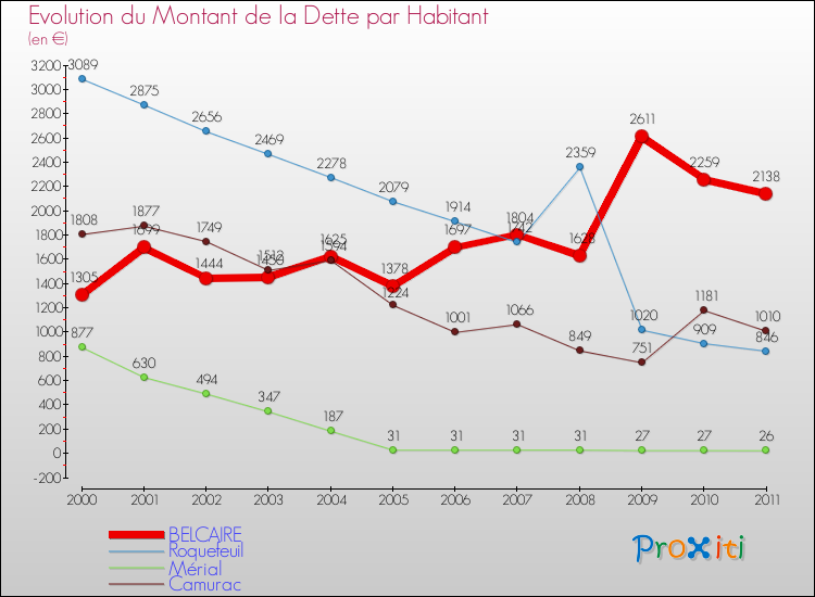 Evolution de la dette par habitant pour la commune de BELCAIRE et les communes proches Comparaison de la dette par habitant pour BELCAIRE et les communes voisines