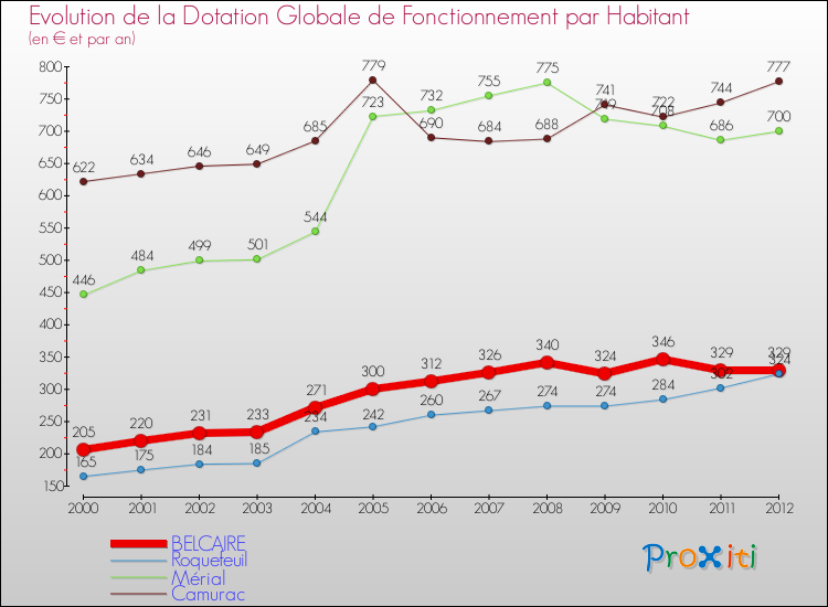 Evolution et montant de la dotation globale de fonctionnement par Habitant pour BELCAIRE et les communes proches Comparaison des dotations globales de fonctionnement par habitant pour BELCAIRE et les communes voisines