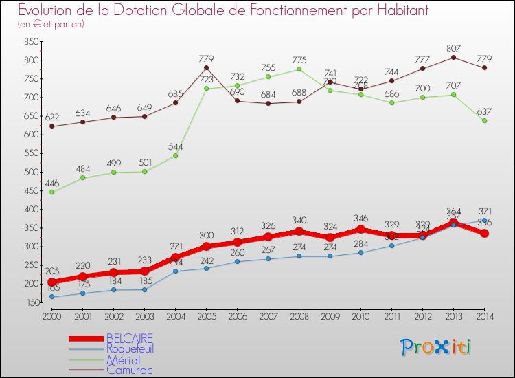 Evolution et montant de la dotation globale de fonctionnement par Habitant pour BELCAIRE et les communes proches de 2000 à 2014. Comparaison des dotations globales de fonctionnement par habitant pour BELCAIRE et les communes voisines de 2000 à 2014.