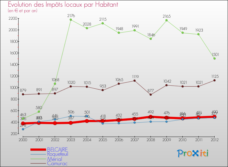 Evolution et montant des impôts locaux par Habitant pour BELCAIRE et les communes proches Comparaison des impôts locaux par habitant pour BELCAIRE et les communes voisines