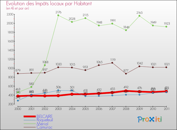 Evolution et montant des impôts locaux par Habitant pour BELCAIRE et les communes proches Comparaison des impôts locaux par habitant pour BELCAIRE et les communes voisines