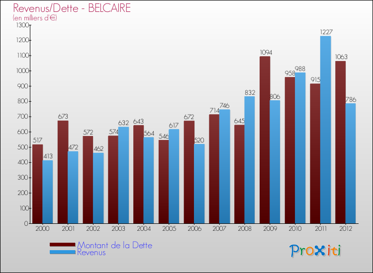 Evolution comparée de la dette et des revenus pour la commune de BELCAIRE de 2000 à 2012 Comparaison de la dette et des revenus pour BELCAIRE de 2000 à 2012
