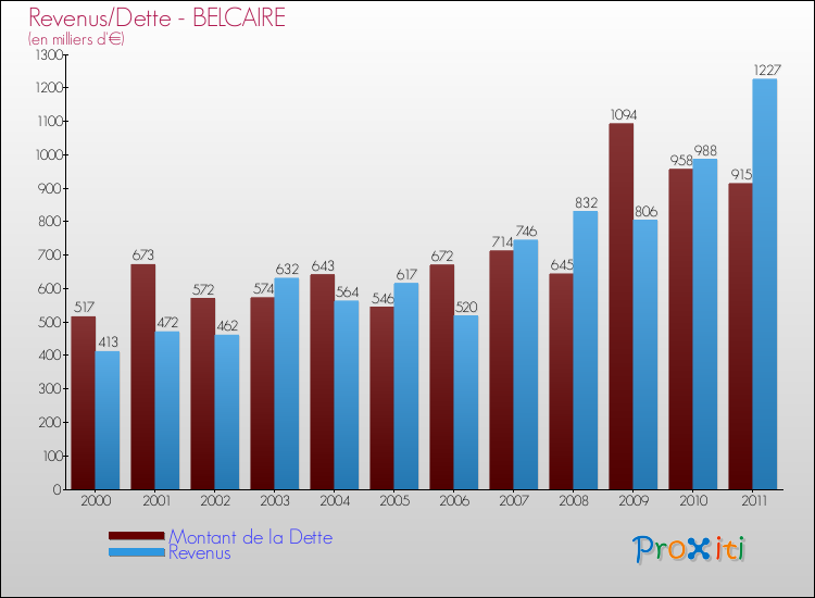 Evolution comparée de la dette et des revenus pour la commune de BELCAIRE de 2000 à 2011 Comparaison de la dette et des revenus pour BELCAIRE de 2000 à 2011