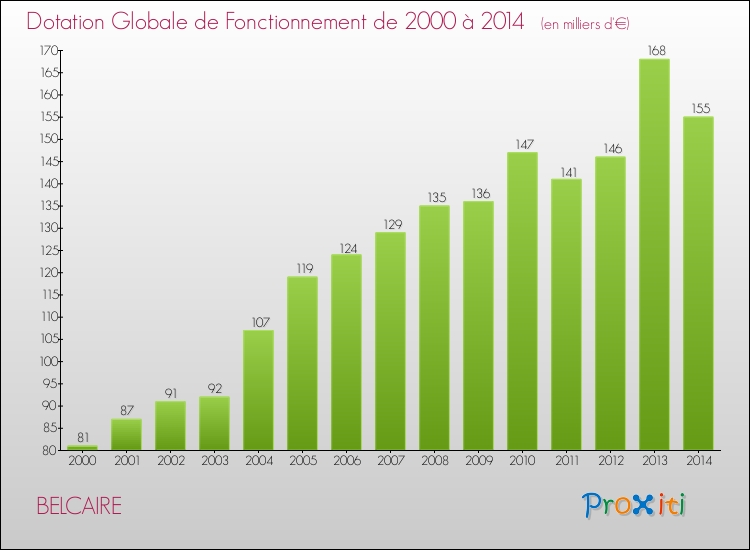 Evolution du montant de la Dotation Globale de Fonctionnement pour la commune de BELCAIRE de 2000 à 2014 Evolution du montant de la Dotation Globale de Fonctionnement pour BELCAIRE de 2000 à 2014