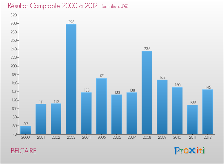 Evolution du résultat comptable pour la commune de BELCAIRE de 2000 à 2012 Evolution du résultat comptable pour BELCAIRE de 2000 à 2012