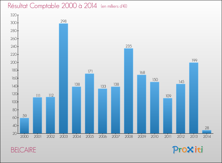 Evolution du résultat comptable pour la commune de BELCAIRE de 2000 à 2014 Evolution du résultat comptable pour BELCAIRE de 2000 à 2014