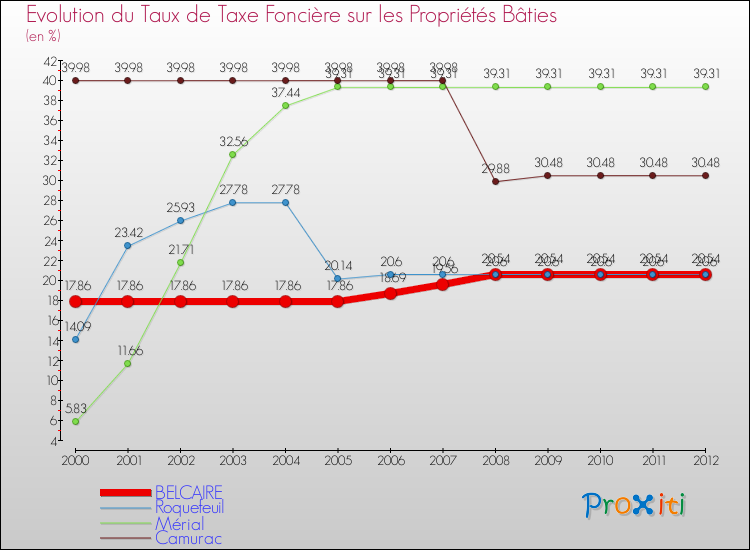 Evolution du taux de la taxe foncière sur le bati pour BELCAIRE et les communes proches de 2000 à 2012 Comparaison des taux de taxe foncière sur le bati pour BELCAIRE et les communes voisines de 2000 à 2012