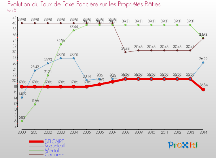 Evolution du taux de la taxe foncière sur le bati pour BELCAIRE et les communes proches de 2000 à 2014 Comparaison des taux de taxe foncière sur le bati pour BELCAIRE et les communes voisines de 2000 à 2014