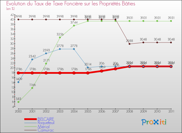 Evolution du taux de la taxe foncière sur le bati pour BELCAIRE et les communes proches Comparaison des taux de taxe foncière sur le bati pour BELCAIRE et les communes voisines