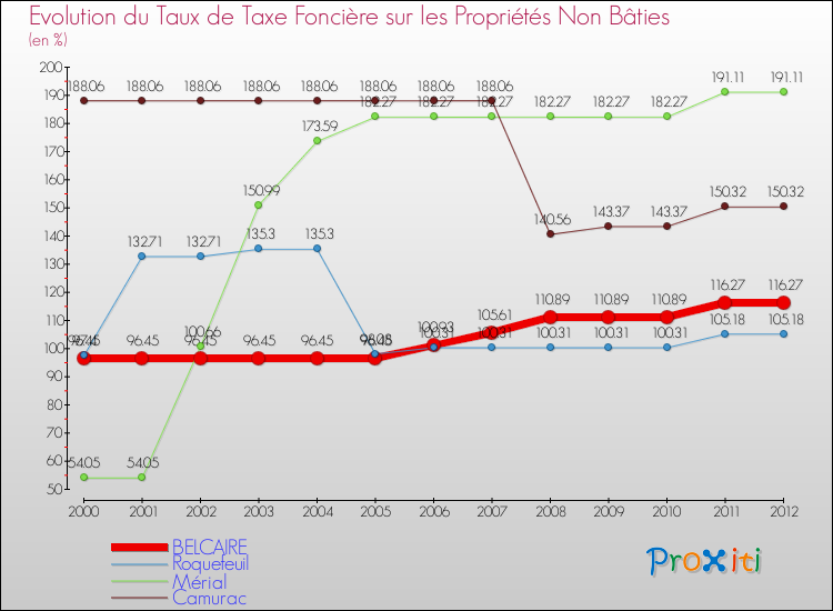 Evolution du taux de la taxe foncière sur les immeubles et terrains non batis pour BELCAIRE et les communes proches de 2000 à 2012 Comparaison des taux de la taxe foncière sur les immeubles et terrains non batis pour BELCAIRE et les communes voisines de 2000 à 2012