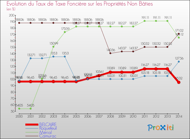 Evolution du taux de la taxe foncière sur les immeubles et terrains non batis pour BELCAIRE et les communes proches de 2000 à 2014 Comparaison des taux de la taxe foncière sur les immeubles et terrains non batis pour BELCAIRE et les communes voisines de 2000 à 2014