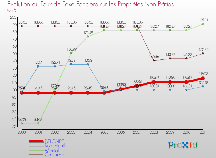 Evolution du taux de la taxe foncière sur les immeubles et terrains non batis pour BELCAIRE et les communes proches Comparaison des taux de la taxe foncière sur les immeubles et terrains non batis pour BELCAIRE et les communes voisines