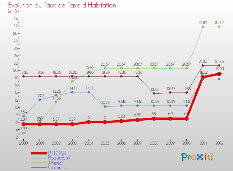Evolution du taux de la taxe d'habitation pour BELCAIRE et les communes proches Comparaison des taux de la taxe d'habitation pour BELCAIRE et les communes voisines