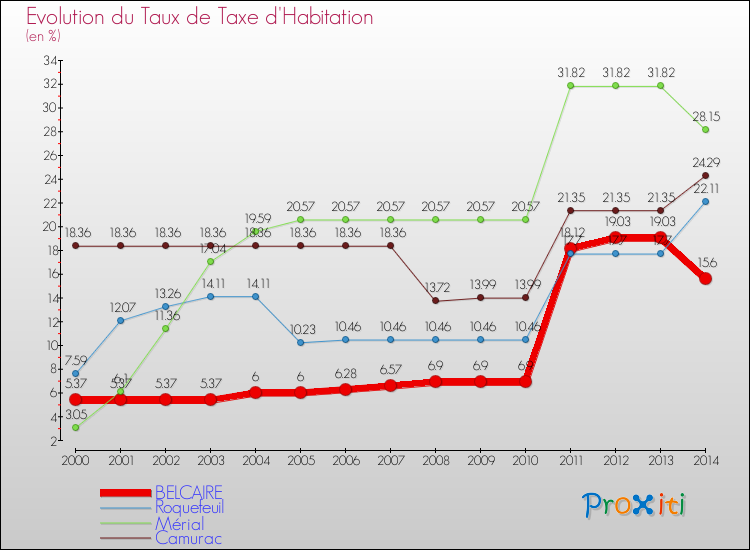 Evolution du taux de la taxe d'habitation pour BELCAIRE et les communes proches de 2000 à 2014 Comparaison des taux de la taxe d'habitation pour BELCAIRE et les communes voisines de 2000 à 2014