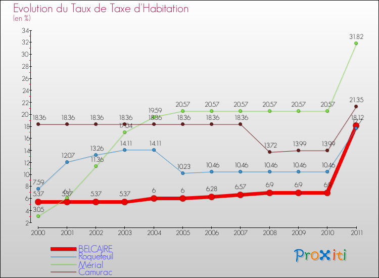 Evolution du taux de la taxe d'habitation pour BELCAIRE et les communes proches Comparaison des taux de la taxe d'habitation pour BELCAIRE et les communes voisines