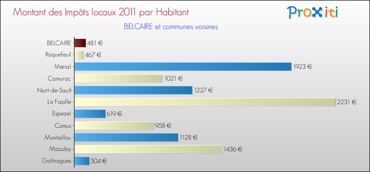 Montant des impôts locaux par Habitant pour BELCAIRE et les communes proches Comparaison des impôts locaux par habitant pour BELCAIRE et les communes voisines
