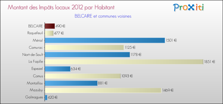 Montant des impôts locaux par Habitant pour BELCAIRE et les communes proches Comparaison des impôts locaux par habitant pour BELCAIRE et les communes voisines