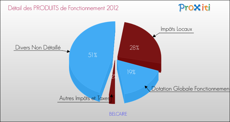 Décomposition du Budget de Fonctionnement 2012 de la commune de BELCAIRE Budget de Fonctionnement 2012 pour la commune de BELCAIRE