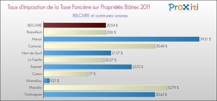 Taux d'imposition de la taxe foncière sur le bati 2011 pour BELCAIRE et les communes proches Comparaison des taux d'imposition de la taxe foncière sur le bati 2011 pour BELCAIRE et les communes voisines