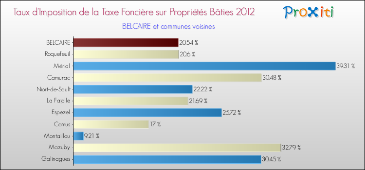 Taux d'imposition de la taxe foncière sur le bati 2012 pour BELCAIRE et les communes proches Comparaison des taux d'imposition de la taxe foncière sur le bati 2012 pour BELCAIRE et les communes voisines