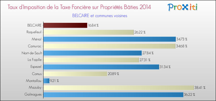 Taux d'imposition de la taxe foncière sur le bati 2014 pour BELCAIRE et les communes proches Comparaison des taux d'imposition de la taxe foncière sur le bati 2014 pour BELCAIRE et les communes voisines
