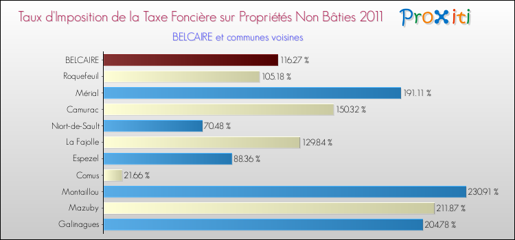 Taux d'imposition de la taxe foncière sur les immeubles et terrains non batis 2011 pour BELCAIRE et les communes proches Comparaison des taux d'imposition de la taxe foncière sur les immeubles et terrains non batis 2011 pour BELCAIRE et les communes voisines