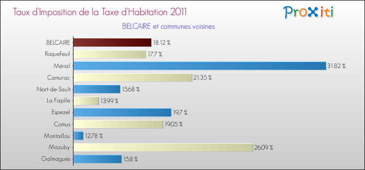 Taux d'imposition de la taxe d'habitation 2011 pour BELCAIRE et les communes proches Comparaison des taux d'imposition de la taxe d'habitation 2011 pour BELCAIRE et les communes voisines