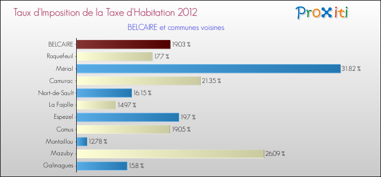 Taux d'imposition de la taxe d'habitation 2012 pour BELCAIRE et les communes proches Comparaison des taux d'imposition de la taxe d'habitation 2012 pour BELCAIRE et les communes voisines
