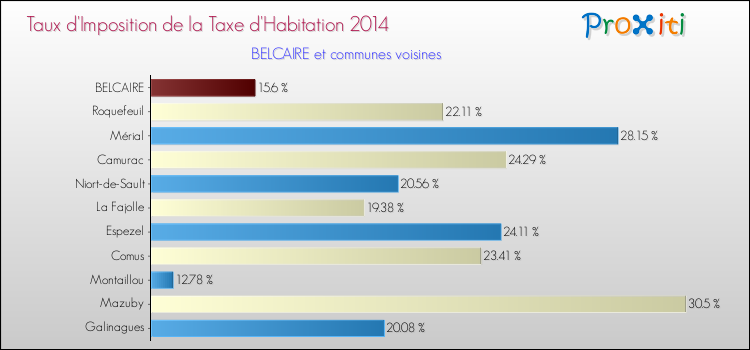 Taux d'imposition de la taxe d'habitation 2014 pour BELCAIRE et les communes proches Comparaison des taux d'imposition de la taxe d'habitation 2014 pour BELCAIRE et les communes voisines
