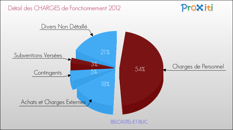 Décomposition des Charges de Fonctionnement 2012 de la commune de BELCASTEL-ET-BUC Charges de Fonctionnement 2012 pour la commune de BELCASTEL-ET-BUC
