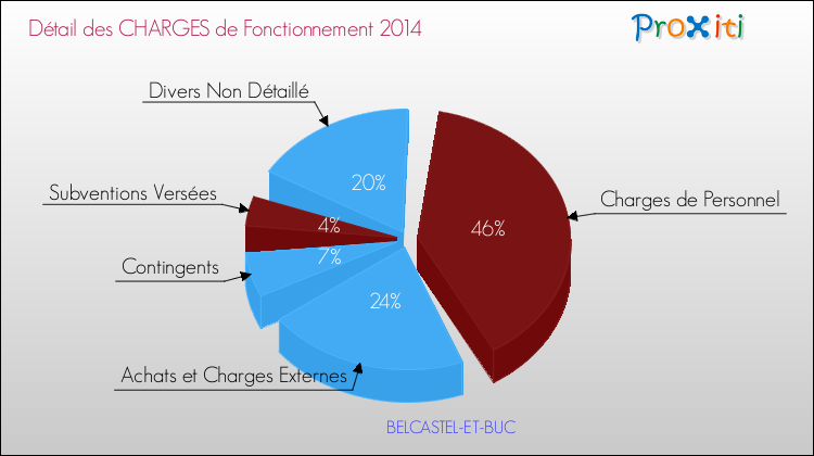 Décomposition des Charges de Fonctionnement 2014 de la commune de BELCASTEL-ET-BUC Charges de Fonctionnement 2014 pour la commune de BELCASTEL-ET-BUC