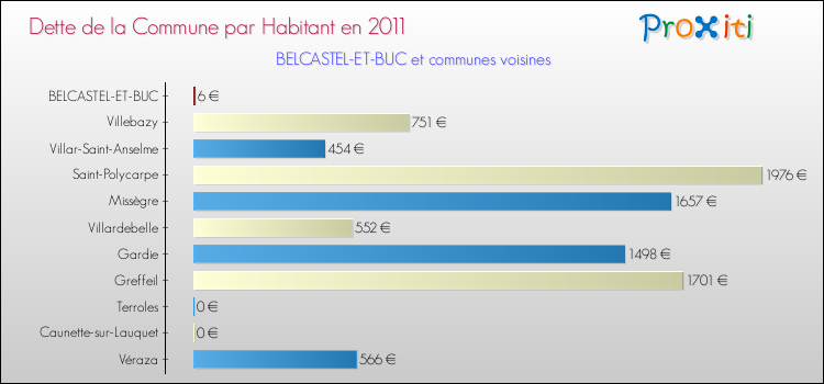 Dette par habitant de la commune en 2011 pour BELCASTEL-ET-BUC et les communes proches Comparaison de la dette par habitant de la commune en 2011 pour BELCASTEL-ET-BUC et les communes voisines