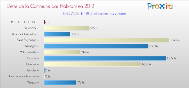 Dette par habitant de la commune en 2012 pour BELCASTEL-ET-BUC et les communes proches Comparaison de la dette par habitant de la commune en 2012 pour BELCASTEL-ET-BUC et les communes voisines