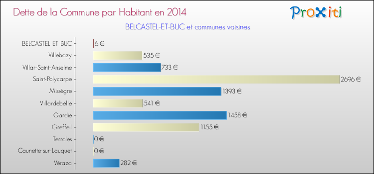 Dette par habitant de la commune en 2014 pour BELCASTEL-ET-BUC et les communes proches Comparaison de la dette par habitant de la commune en 2014 pour BELCASTEL-ET-BUC et les communes voisines