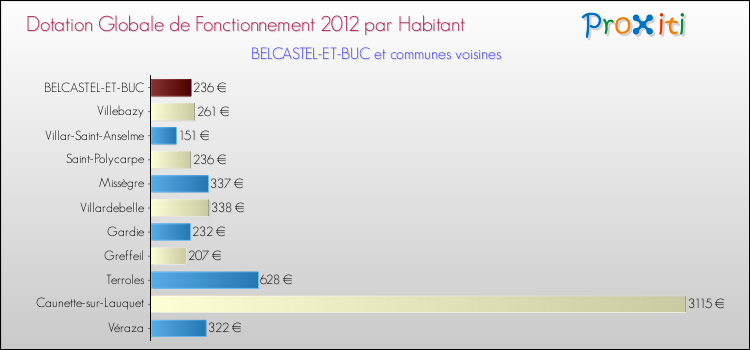 Montant des dotations globales de fonctionnement DGF par Habitant pour BELCASTEL-ET-BUC et les communes proches Comparaison des des dotations globales de fonctionnement DGF par habitant pour BELCASTEL-ET-BUC et les communes voisines
