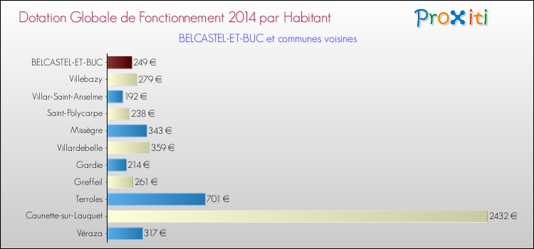 Montant des dotations globales de fonctionnement DGF par Habitant pour BELCASTEL-ET-BUC et les communes proches en 2014. Comparaison des des dotations globales de fonctionnement DGF par habitant pour BELCASTEL-ET-BUC et les communes voisines en 2014.