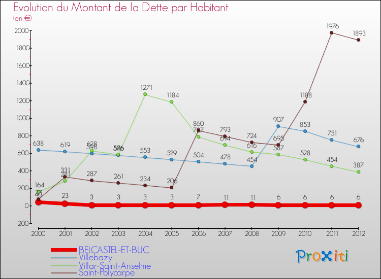 Evolution de la dette par habitant pour la commune de BELCASTEL-ET-BUC et les communes proches de 2000 à 2012 Comparaison de la dette par habitant pour BELCASTEL-ET-BUC et les communes voisines de 2000 à 2012