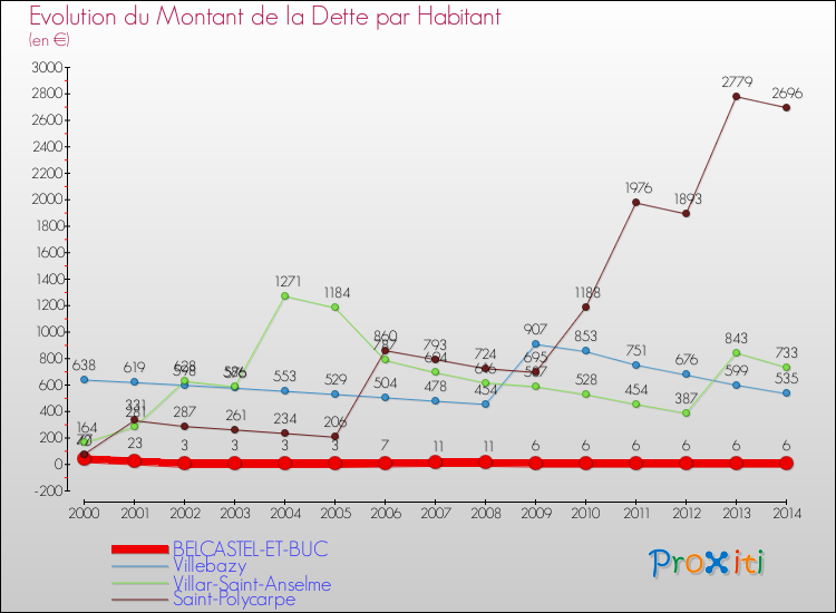 Evolution de la dette par habitant pour la commune de BELCASTEL-ET-BUC et les communes proches de 2000 à 2014 Comparaison de la dette par habitant pour BELCASTEL-ET-BUC et les communes voisines de 2000 à 2014