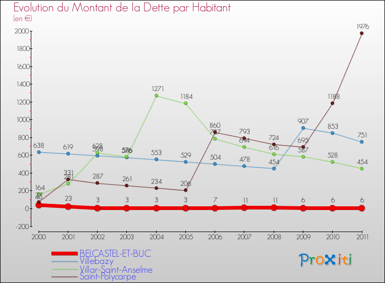 Evolution de la dette par habitant pour la commune de BELCASTEL-ET-BUC et les communes proches Comparaison de la dette par habitant pour BELCASTEL-ET-BUC et les communes voisines