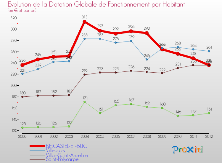 Evolution et montant de la dotation globale de fonctionnement par Habitant pour BELCASTEL-ET-BUC et les communes proches Comparaison des dotations globales de fonctionnement par habitant pour BELCASTEL-ET-BUC et les communes voisines