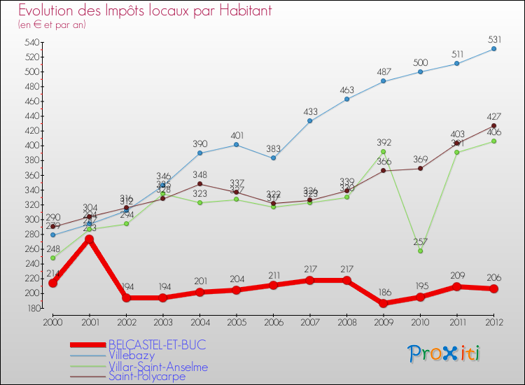 Evolution et montant des impôts locaux par Habitant pour BELCASTEL-ET-BUC et les communes proches Comparaison des impôts locaux par habitant pour BELCASTEL-ET-BUC et les communes voisines
