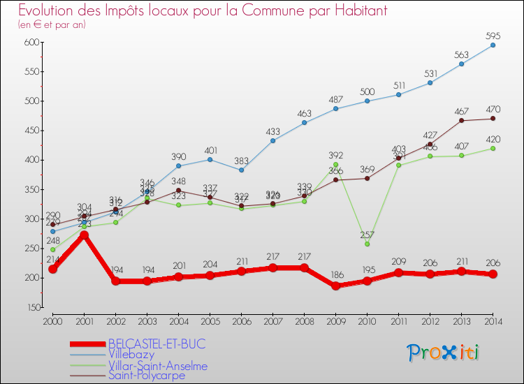 Evolution et montant des impôts locaux par Habitant pour BELCASTEL-ET-BUC et les communes proches de 2000 à 2014 Comparaison des impôts locaux par habitant pour BELCASTEL-ET-BUC et les communes voisines de 2000 à 2014