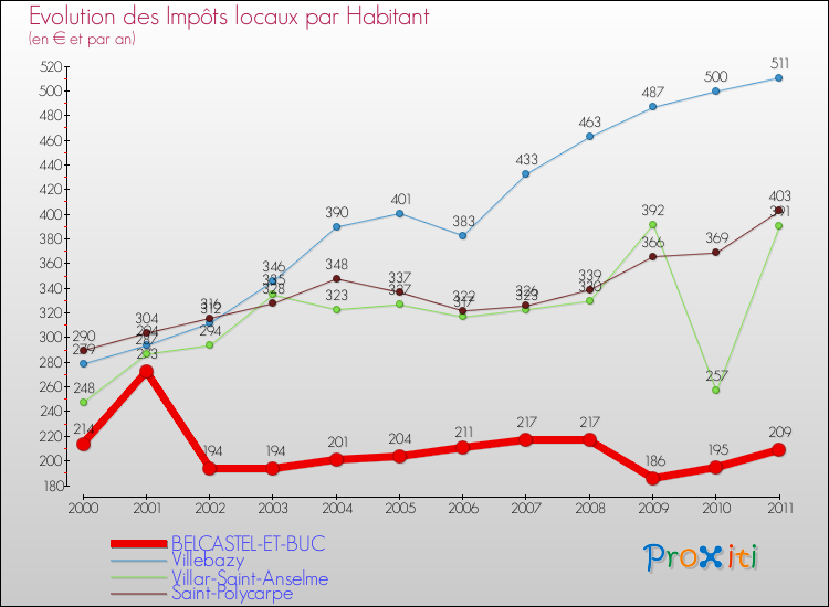 Evolution et montant des impôts locaux par Habitant pour BELCASTEL-ET-BUC et les communes proches Comparaison des impôts locaux par habitant pour BELCASTEL-ET-BUC et les communes voisines
